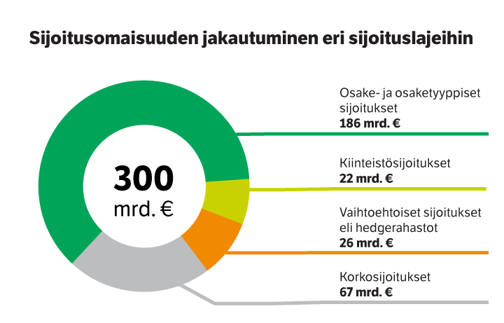 Telan tietografiikka työeläkevarojen jakautumisesta osake-, korko-, kiinteistö- ja vaihtoehtoisiin sijoituksiin kesäkuussa 2026.