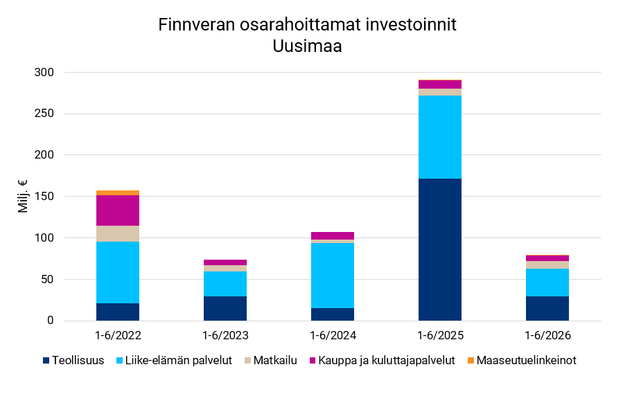Finnveran pylväsdiagrammi: Uudenmaan osarahoittamat investoinnit vuosien 1–6/2022–2026 aikana, jaoteltuna teollisuuteen, liike-elämän palveluihin, matkailuun, kauppaan ja kuluttajapalveluihin sekä maaseutuelinkeinoihin.